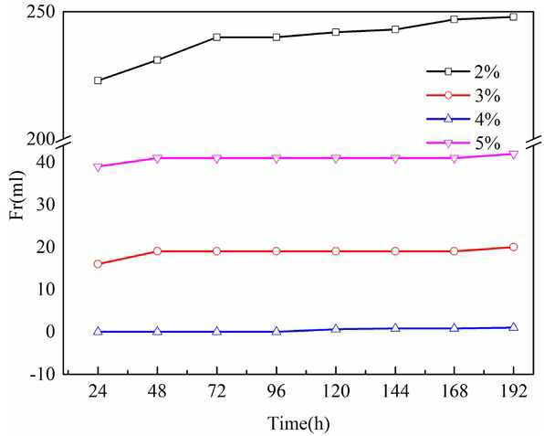 Figure 5 Foam stability analysis