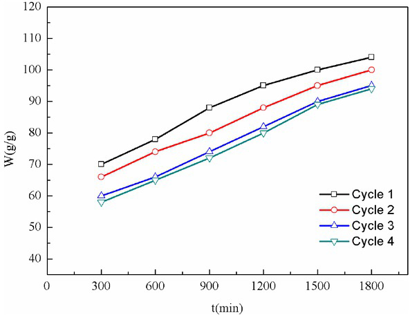 Figure 6 Reflux properties of foam gel