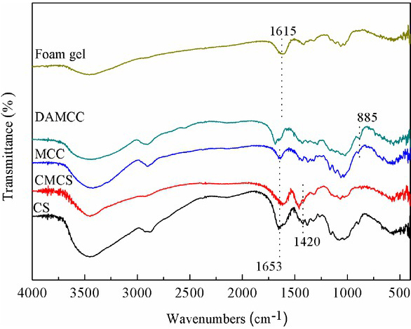 Figure 8 FTIR spectra of CS, CMCS, MCC, DAMCC and DAMCC/CMCS foam gel