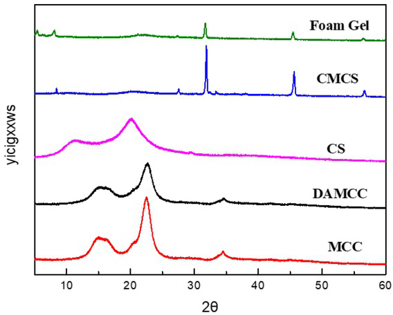 Figure 9 XRD images of CS, CMCS, MCC, DAMCC and DAMCC/CMCS foam gel
