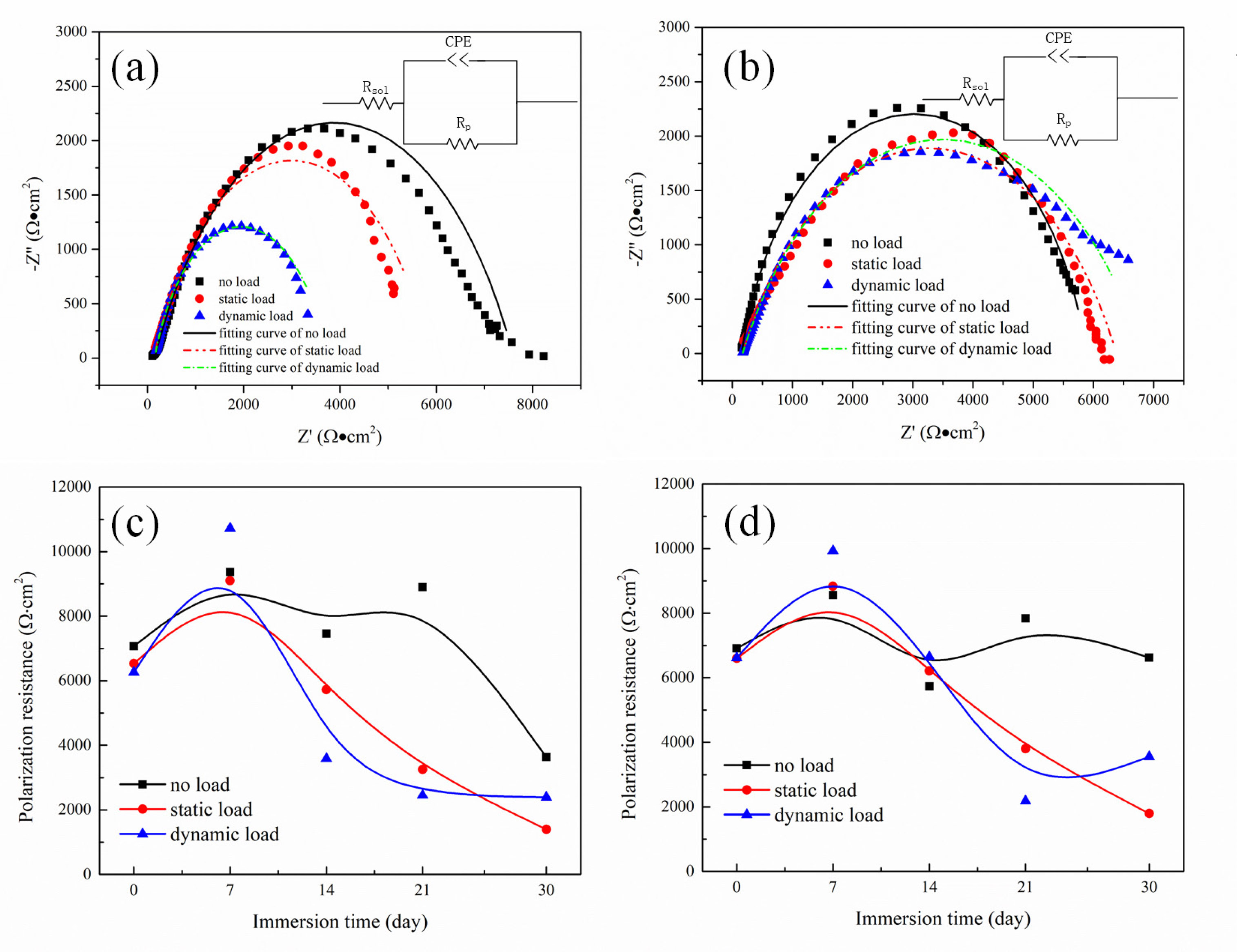 Figure 5 Electrochemical behavior of the wire inside the composite during immersion: (a) Nyquist plots and the fitting curves of the wire inside the composite at 10 vol% after immersion for 14 days under different load modes and the right-upper image is the applied equivalent circuit model; (b) Nyquist plots and the fitting curves of the wire inside the composite at 20 vol% after immersion for 14 days under different load modes and the right-upper image is the applied equivalent circuit model; (c) Rp evolution of the wire inside the composite at 10 vol% versus immersion time; (d) Rp evolution of the wire inside the composite at 20 vol% versus immersion time.