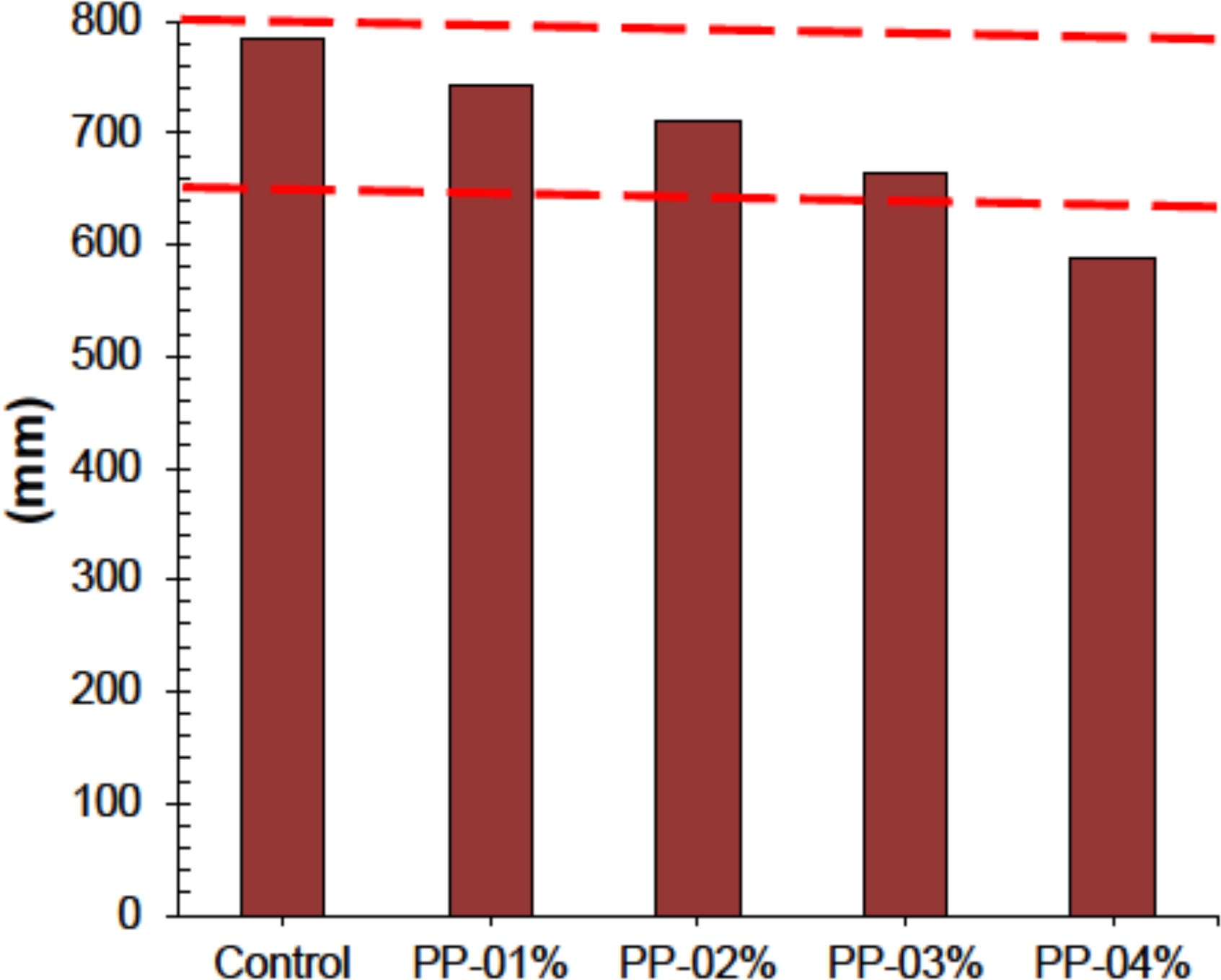 Figure 2 Slump Test Results