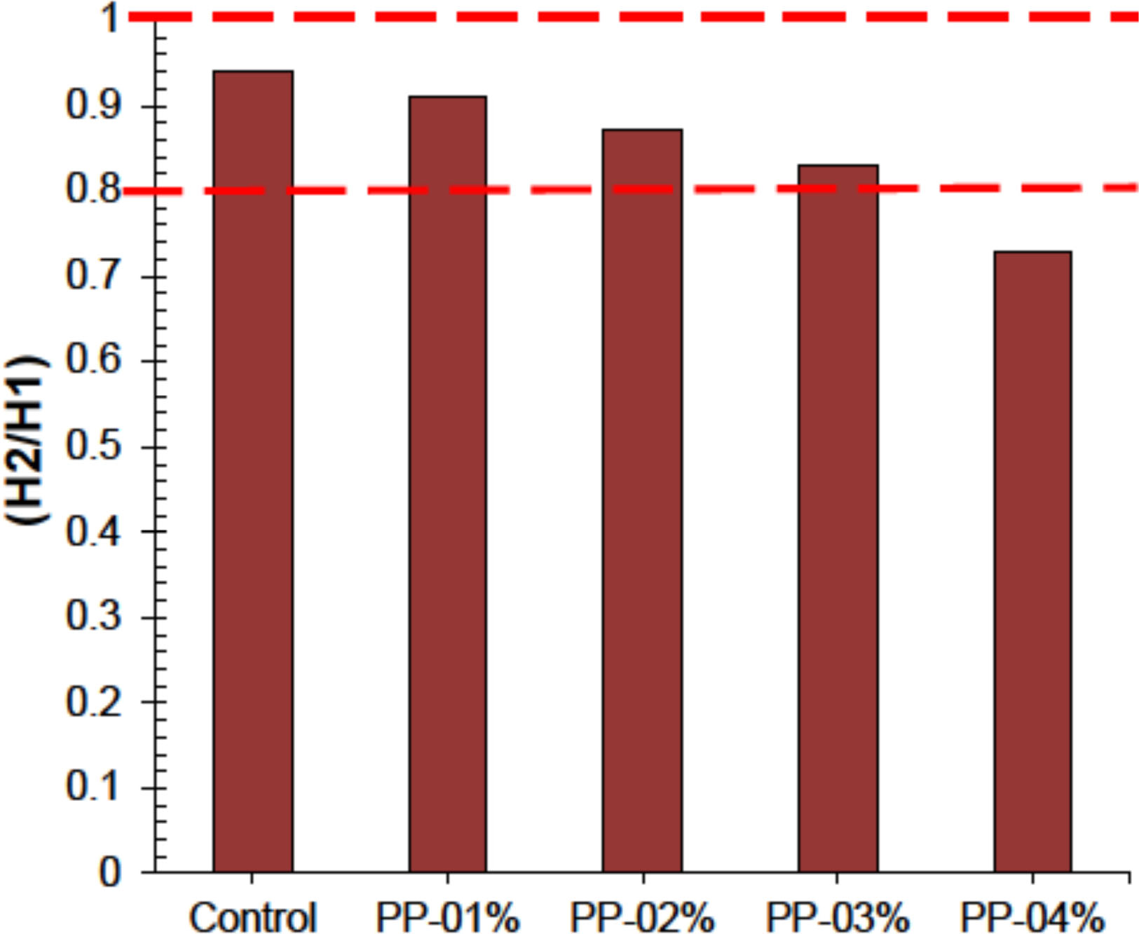 Figure 4 L-Box Test Results
