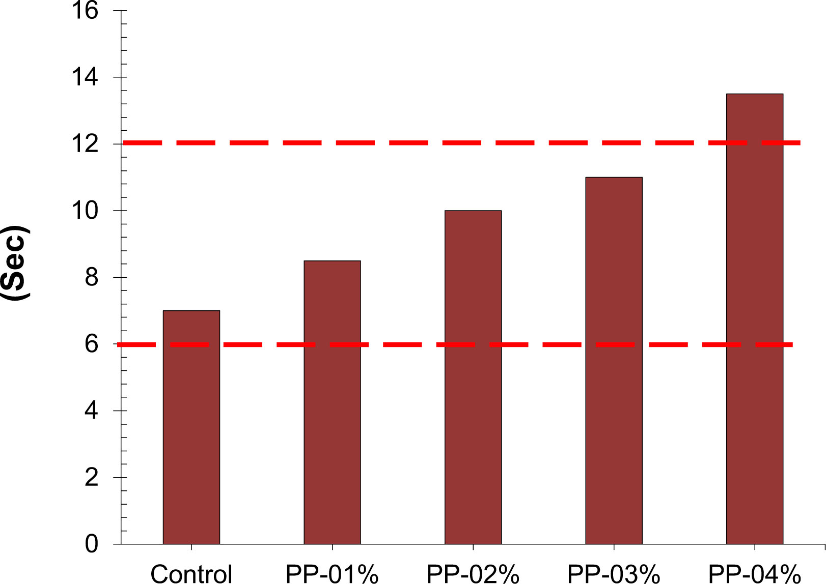 Figure 5 V Funnel Test Results