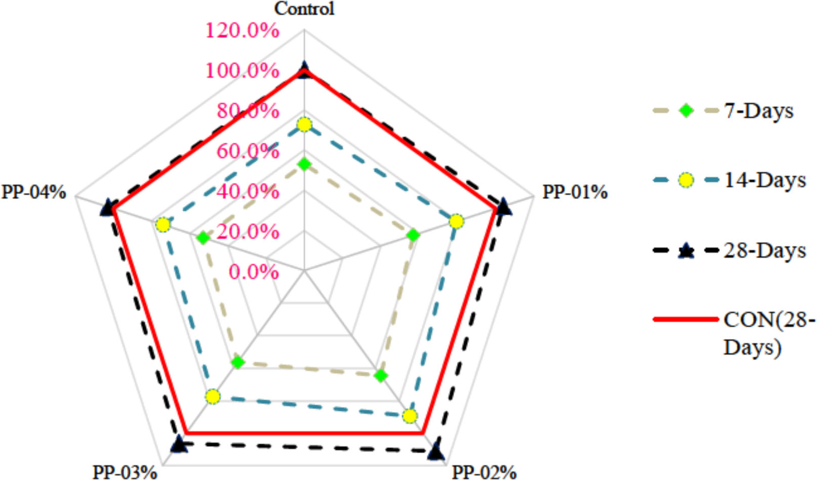 Figure 7 A relative compressive Strength Results