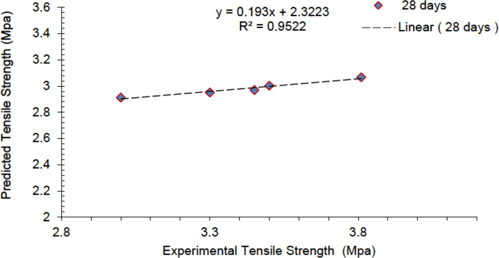 Figure 9 Co Relation Between Experimental and Predicted Split Tensile Strength