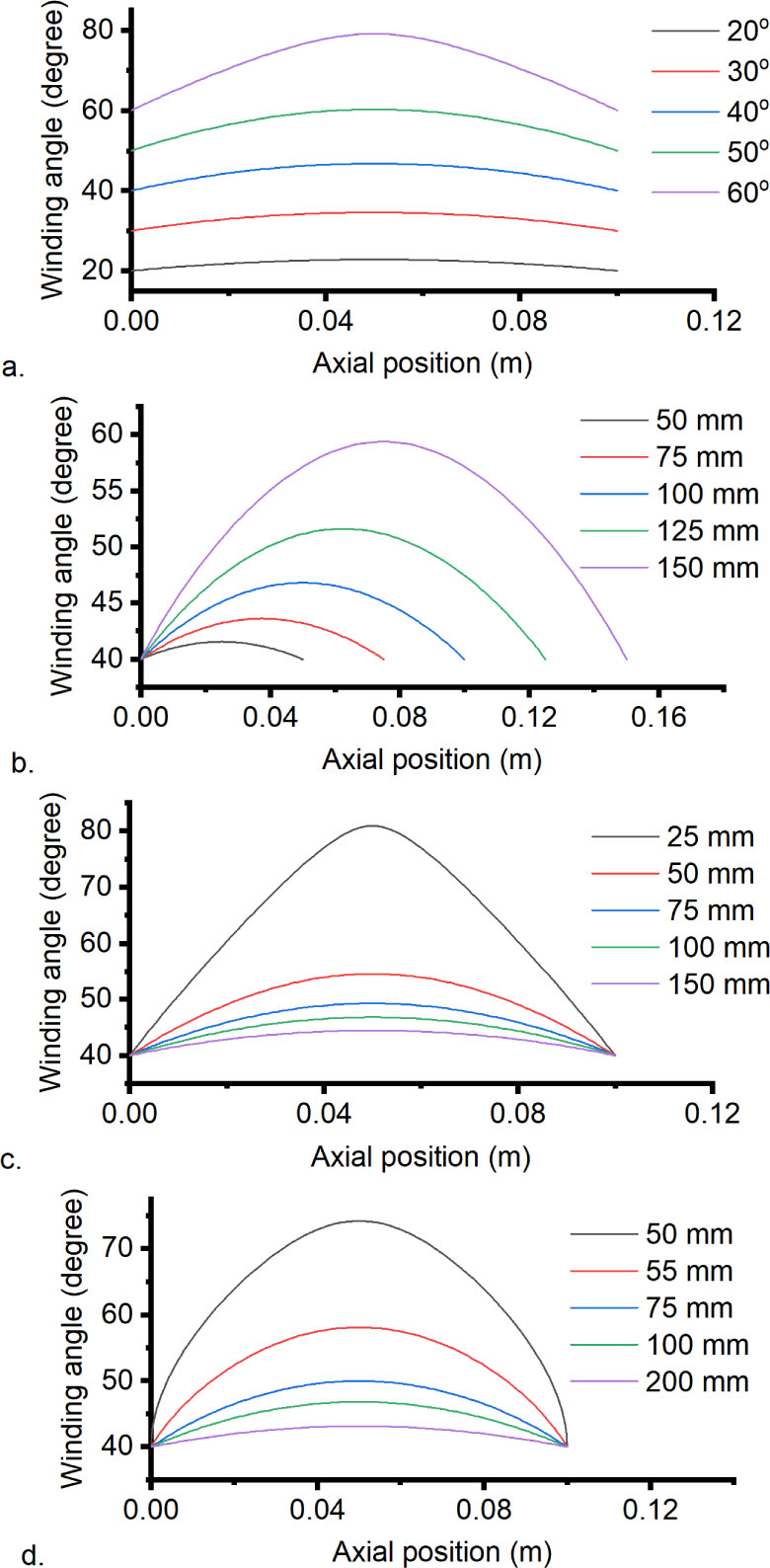 Figure 5 Distribution of winding angle at different H. The initial structure vector H0 = [0.1, 0.1, 0.1, 40]: (a) varied initial winding angles θ0; (b) varied axial lengths L; (c) varied circumferential radius at the ends r; (d) varied meridional radius Rα.