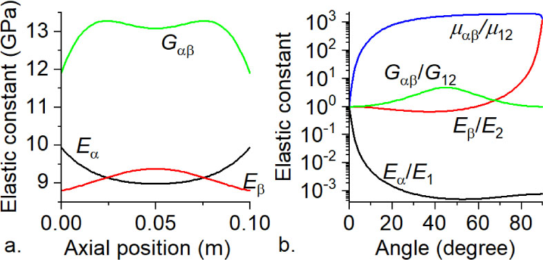 Figure 6 (a) Distribution of elastic constants with the structure vector H = [0.1, 0.1, 0.1, 40]. (b) The elastic constants at variant winding angle.