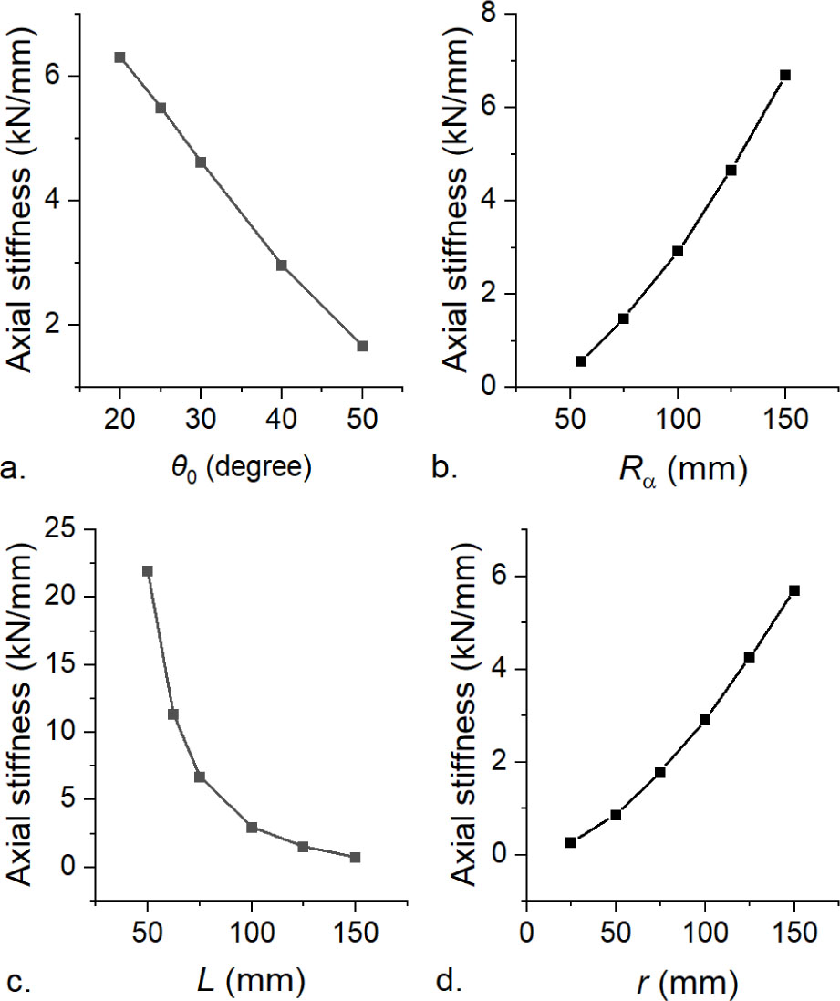 Figure 7 Axial stiffness at different H, and the initial structure vector H0 = [0.1, 0.1, 0.1, 40]: (a) varied initial winding angle θ0; (b) varied meridional radii Rα; (c) varied axial lengths L; (d) varied circumferential radii at the ends r.