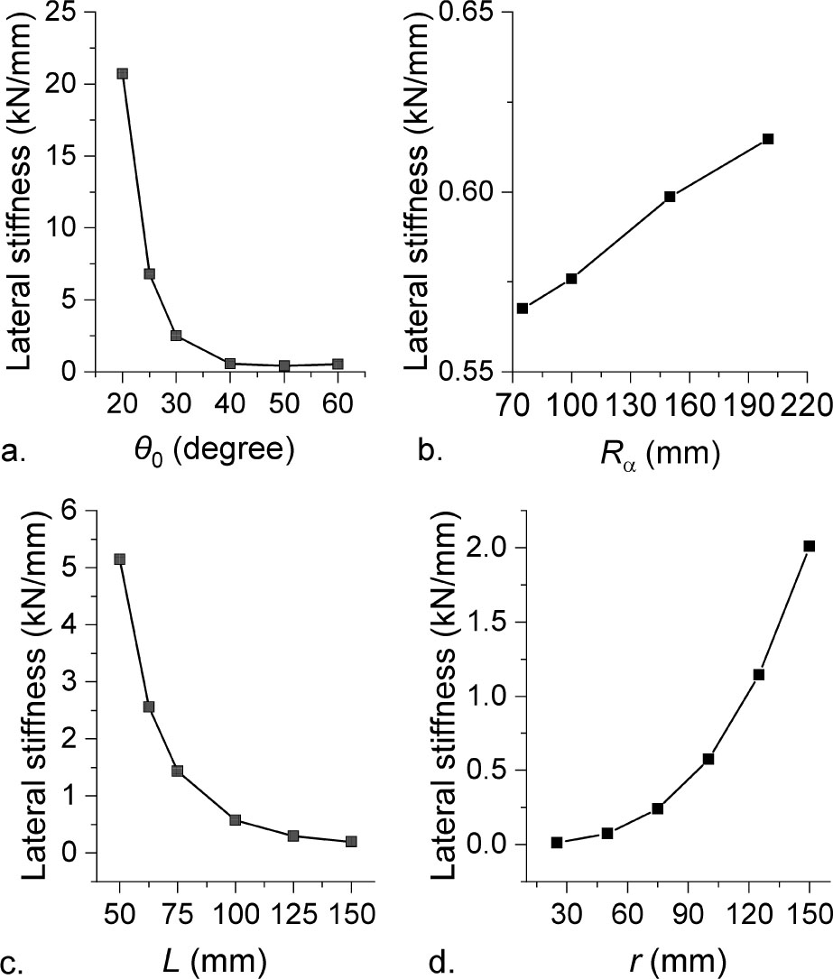 Figure 9 Lateral stiffness at different H, and the initial structure vector H0 = [0.1, 0.1, 0.1, 40]: (a) varied initial winding angles θ0; (b) varied meridional radii Rα; (c) varied axial lengths L; (d) varied circumferential radii at the ends r.