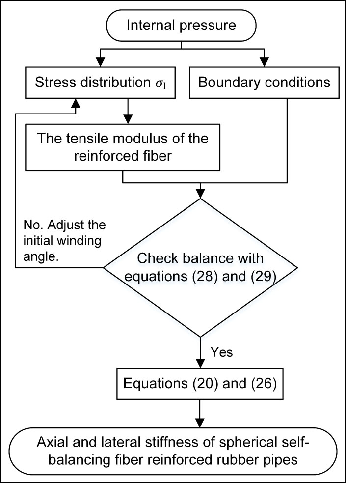 Figure 10 The approach of stiffness calculation of self-balancing fiber reinforced rubber pipes.