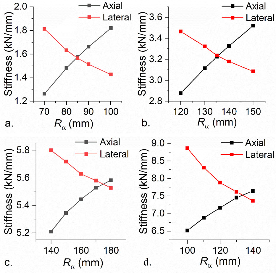 Figure 14 a) Calculated stiffness vs meridional radius of DN50; b) calculated stiffness vs meridional radius of DN100; c) calculated stiffness vs meridional radius of DN125; d) calculated stiffness vs meridional radius of DN150.