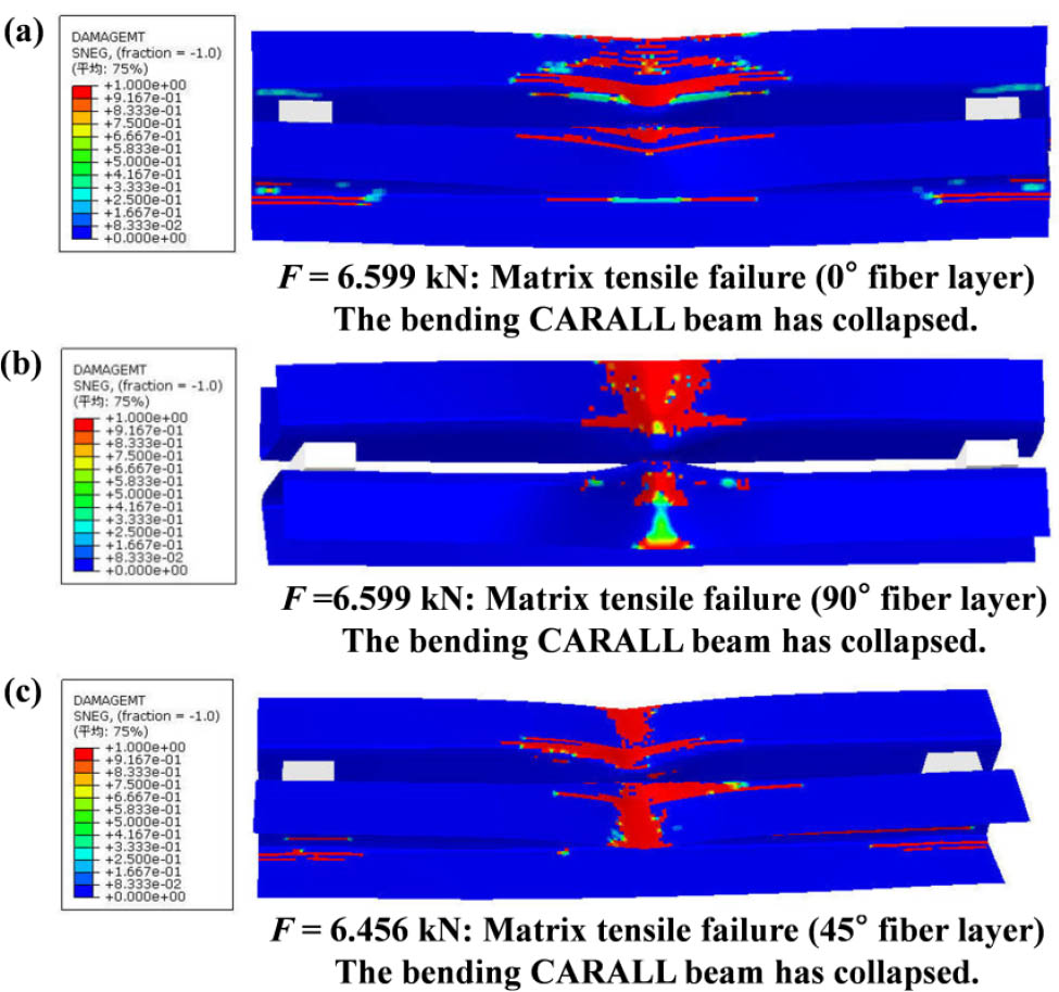 Figure 19 Matrix tensile failure area distribution of fiber layers in final failure state: (a) SHCXL-A: 0° fiber layer; (b) SHCXL-A: 90° fiber layer; and (c) SHCXL-B: 45° fiber layer.