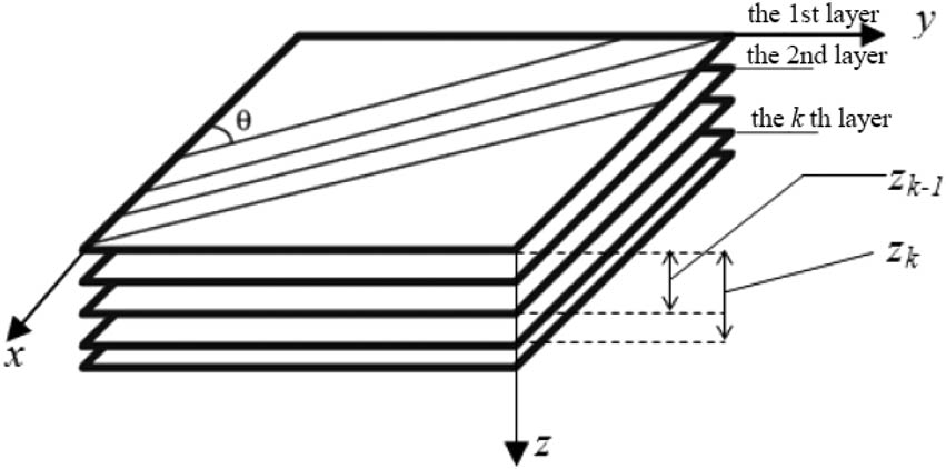 Figure 12
The laminates layup of the panel.
