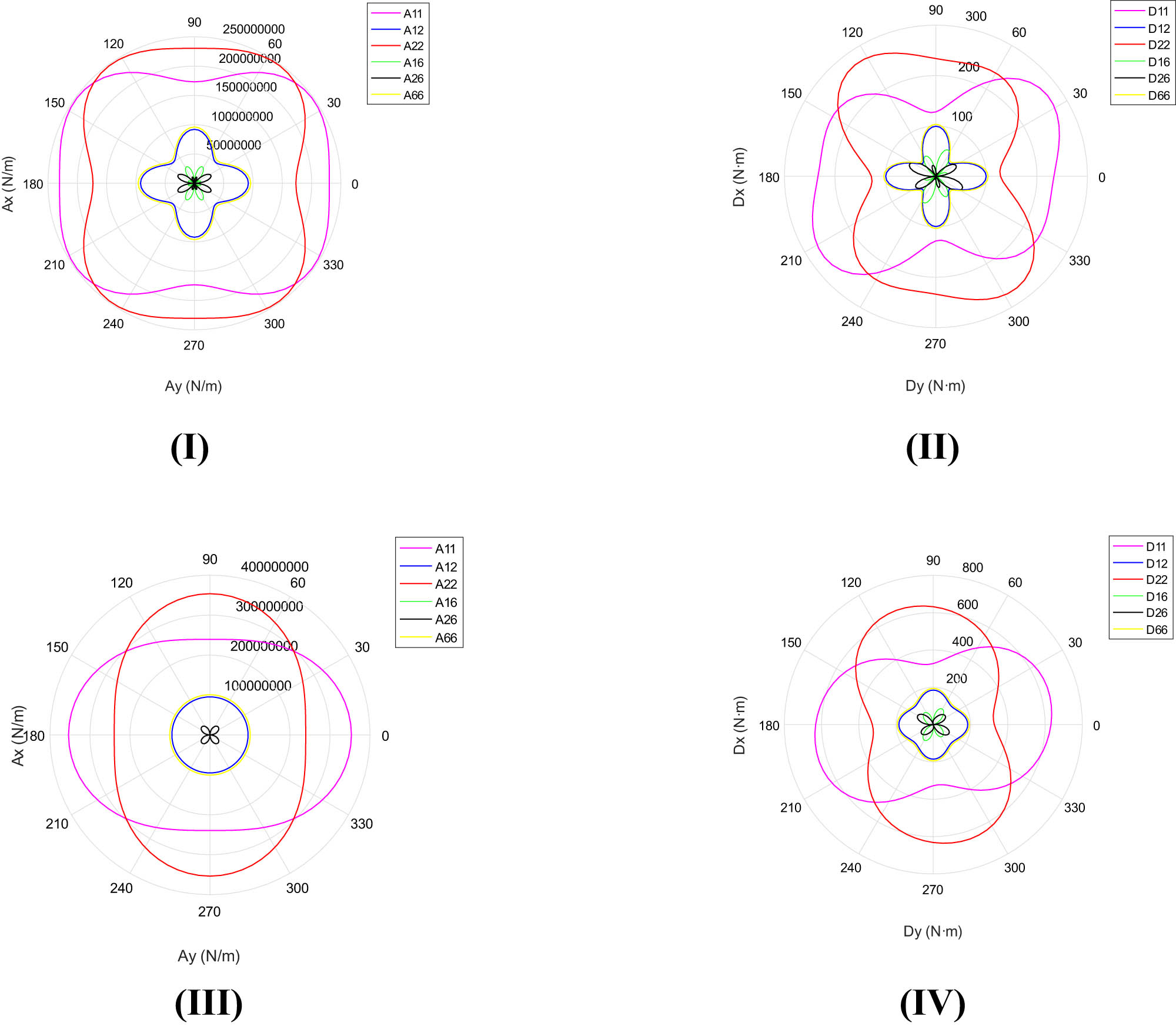 Figure 13
Tensile stiffness/bending stiffness parameters of web and reinforce web. (I) Web A
ij
. (II) Web D
ij
. (III) Reinforce web A
ij
. (IV) Reinforce web D
ij
.