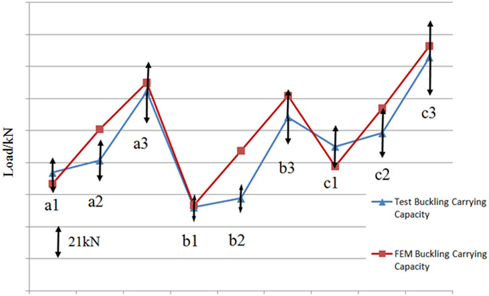 Figure 16
FEA simulation and test on buckling capacity.