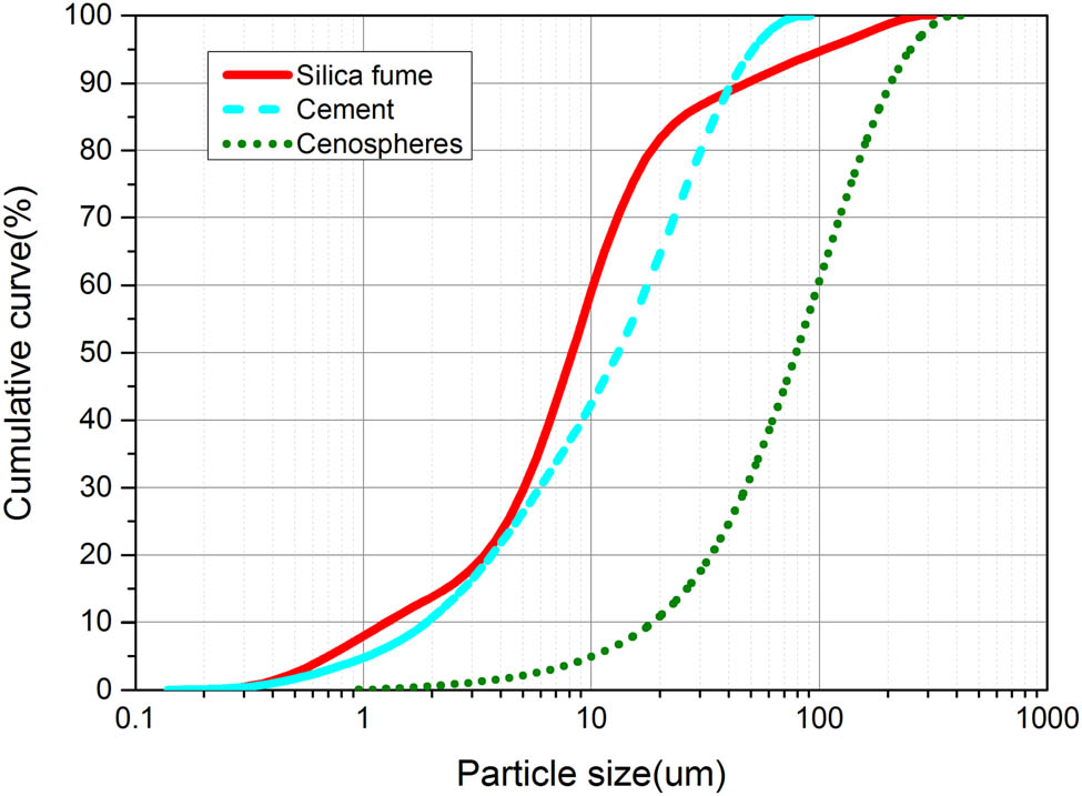 Figure 1
Particle size distribution of powders.