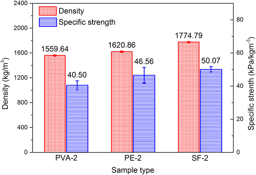 Figure 7
The density and specific strength of lightweight cement-based composites.
