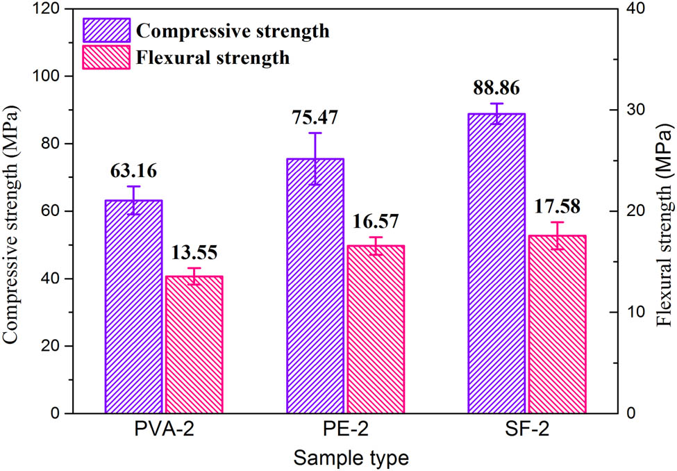 Figure 8
Compressive and flexural strengths of lightweight cement-based composites.