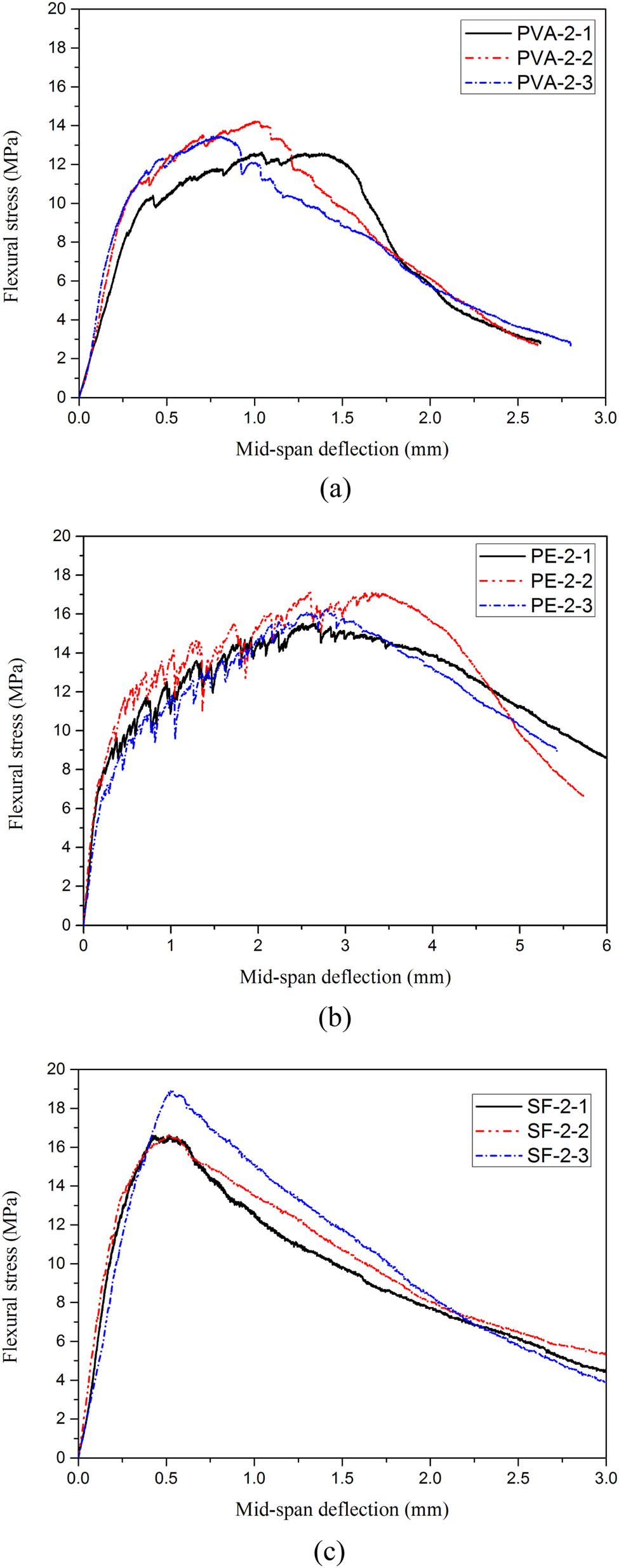 Figure 9 
                  The flexural stress–deflection behavior of lightweight cement-based composites: (a) PVA-2 [20], (b) PE-2, and (c) SF-2.
               