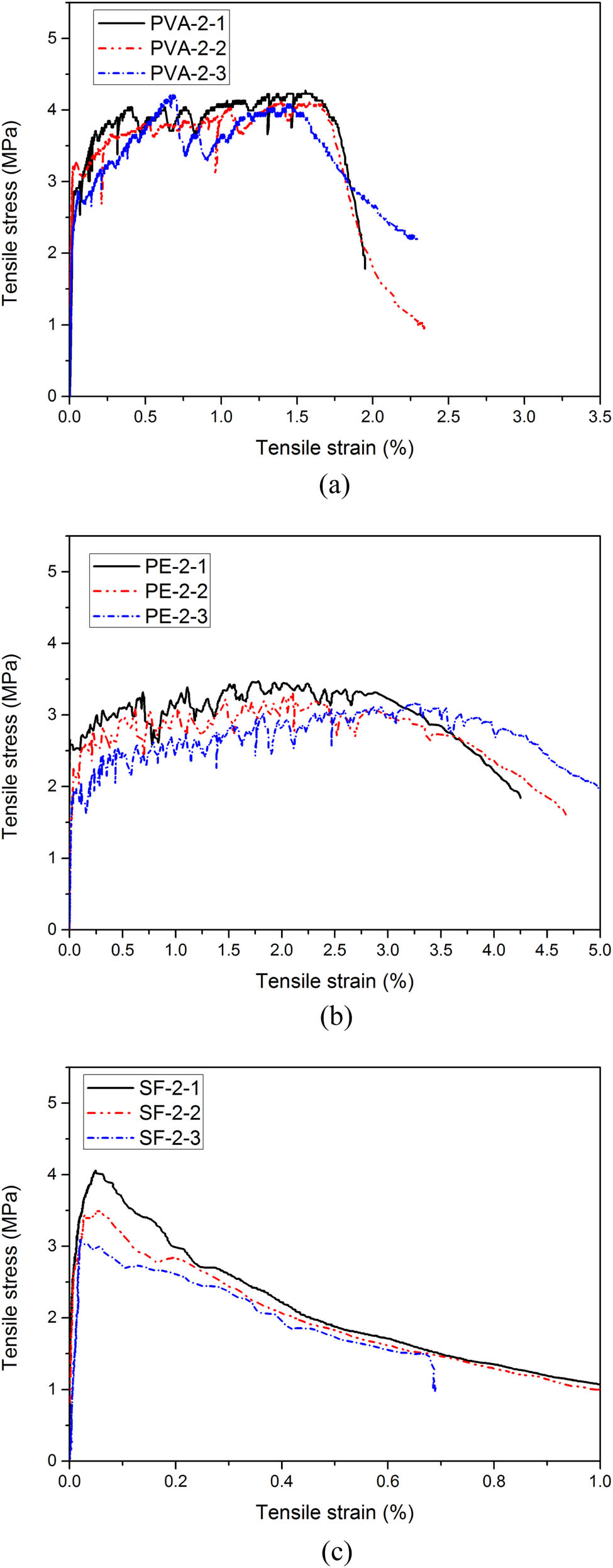 Figure 11 
                  The uniaxial tensile stress–strain curves of lightweight cement-based composites: (a) PVA-2 [20], (b) PE-2, and (c) SF-2.
               