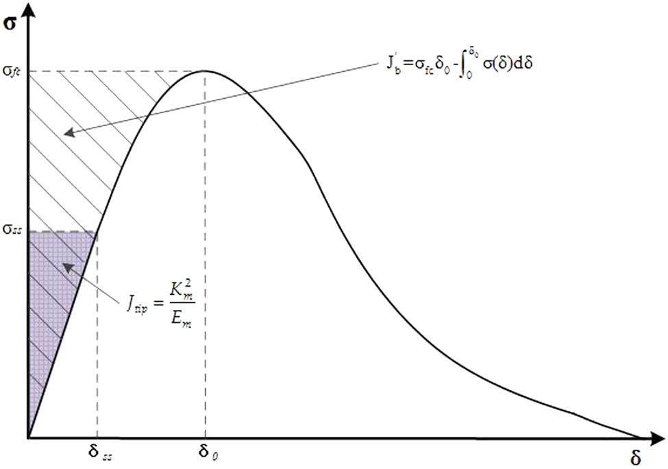 Figure 12
Typical σ–δ curve of the cement-based composites.