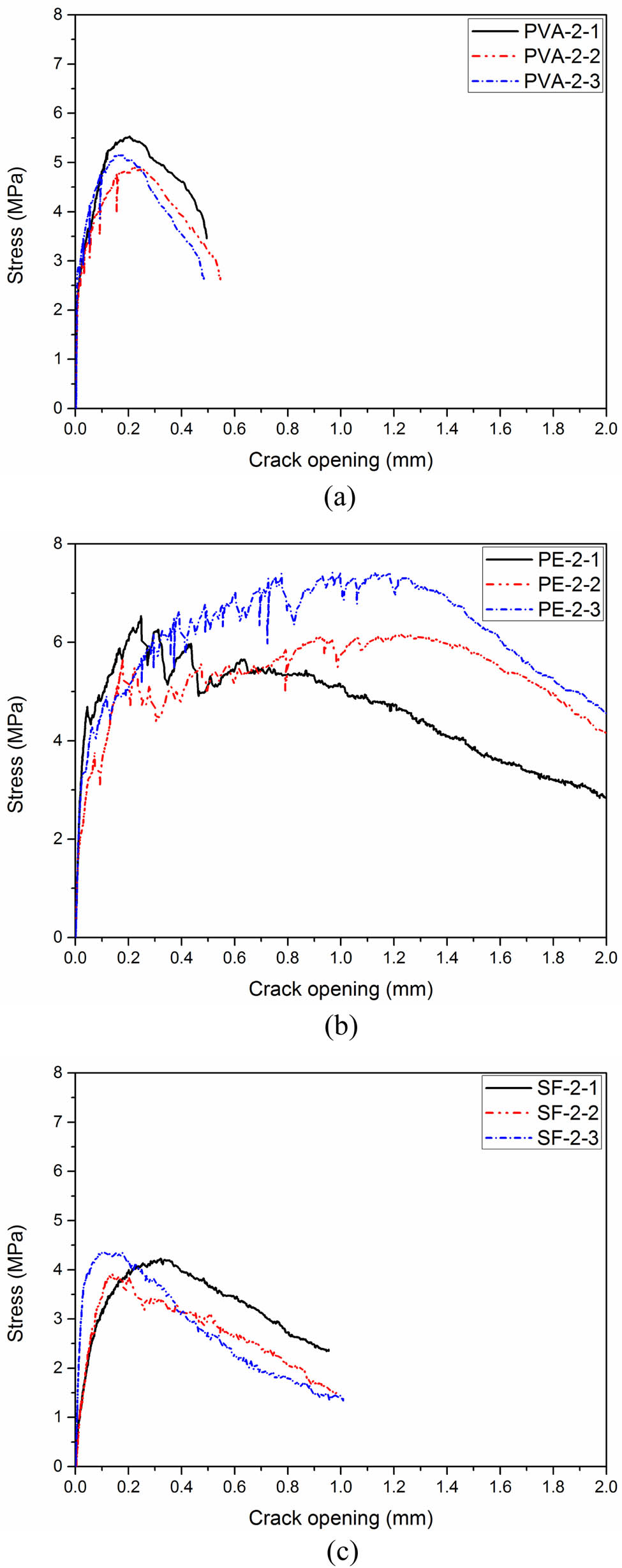 Figure 13 
                  The single-crack tensile curves of lightweight cement-based composites: (a) PVA-2 [20], (b) PE-2, and (c) SF-2.
               