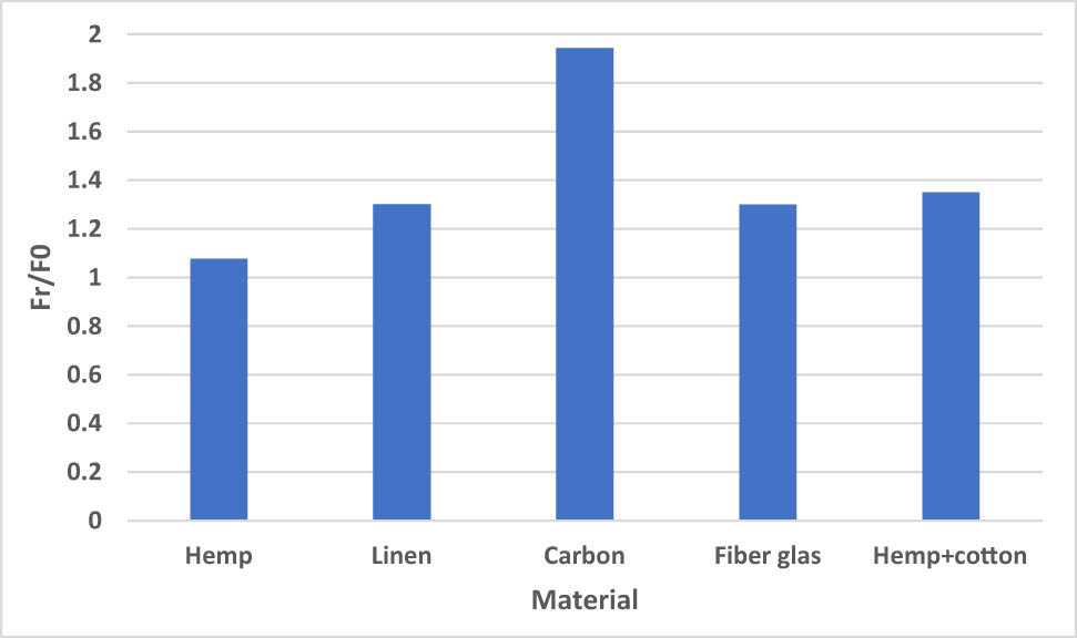 Figure 8 
               Influence of material type on ultimate load in the flexion test.
            