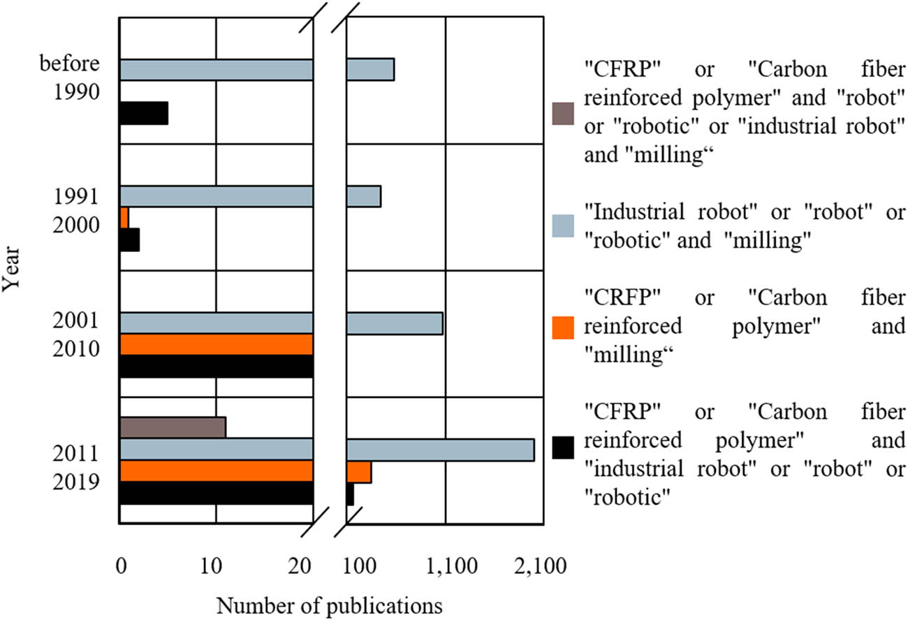 Figure 1 
               Number of researches in machining, robot, and CFRP.