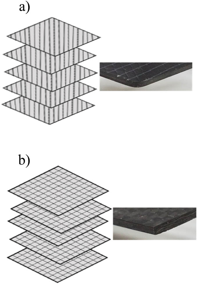 Figure 2 
               Illustration of the types of CFRP layups: (a) unidirectional, all fiber area aligned uniformly; (b) woven, fibers within each layer are interlocked.