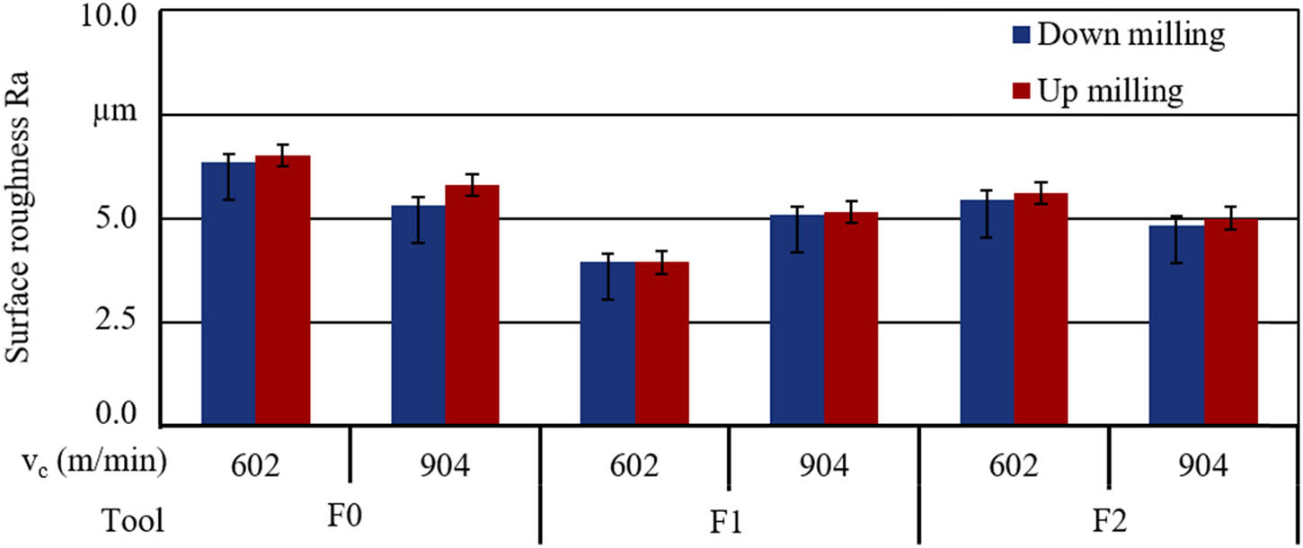Figure 5 
               Roughness surface (Ra) results of wove material.