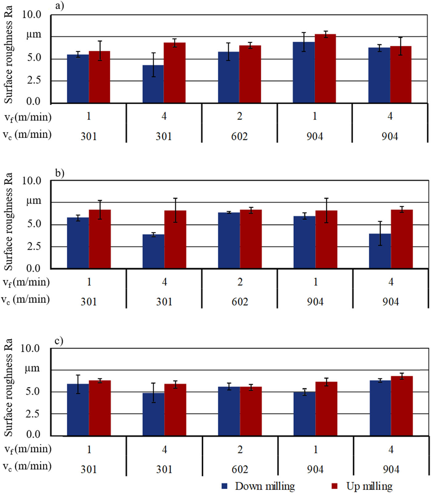 Figure 6 
               Roughness surface results of unidirectional material: (a) cutting tool F0, (b) cutting tool F1, and (c) cutting tool F2.
