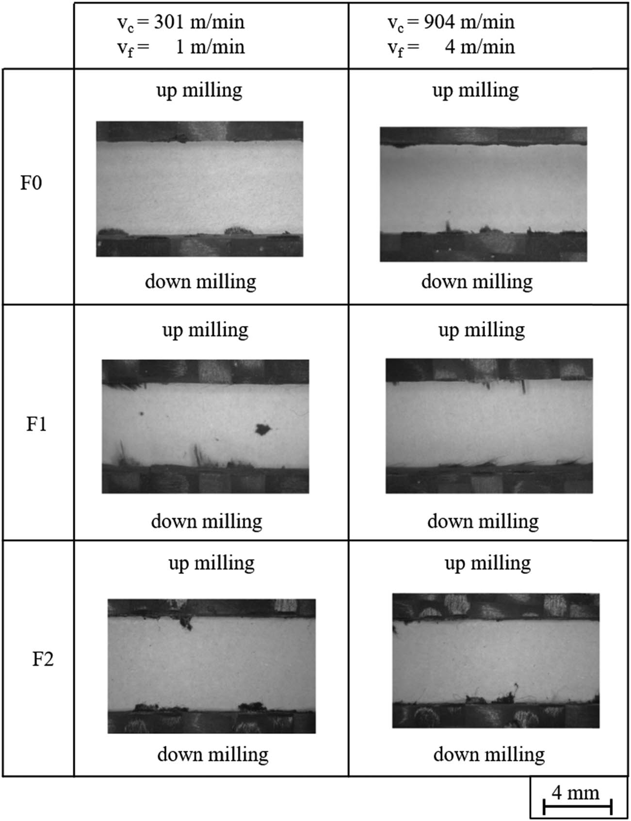 Figure 8 
               Comparison of surface quality criteria of wove material – cutting parameters and cutting tool geometries.