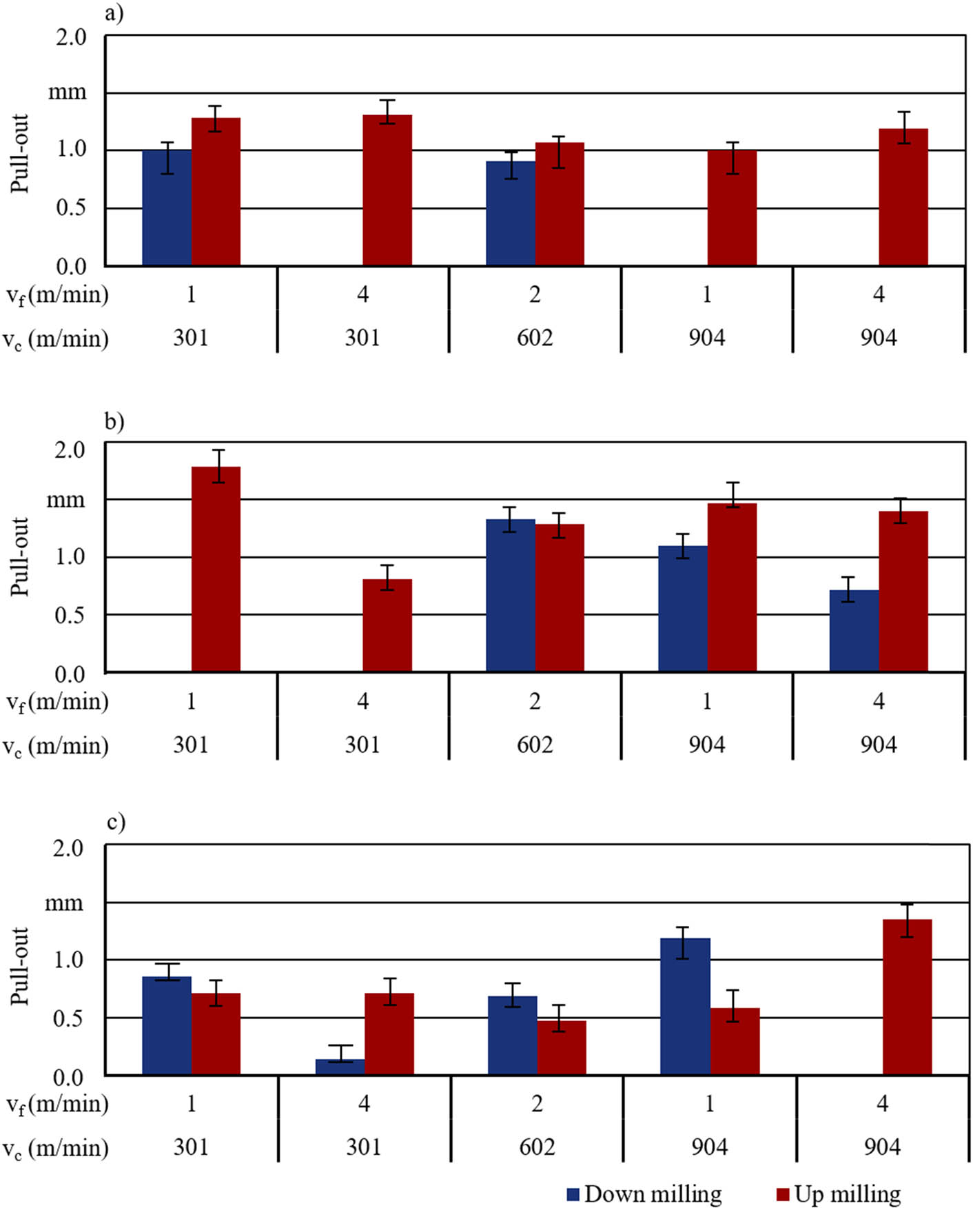 Figure 9 
               Pull-out results of unidirectional material (a) F0, (b) F1, (c) F2.