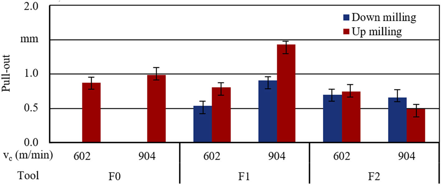 Figure 10 
               Pull-out results of wove material.