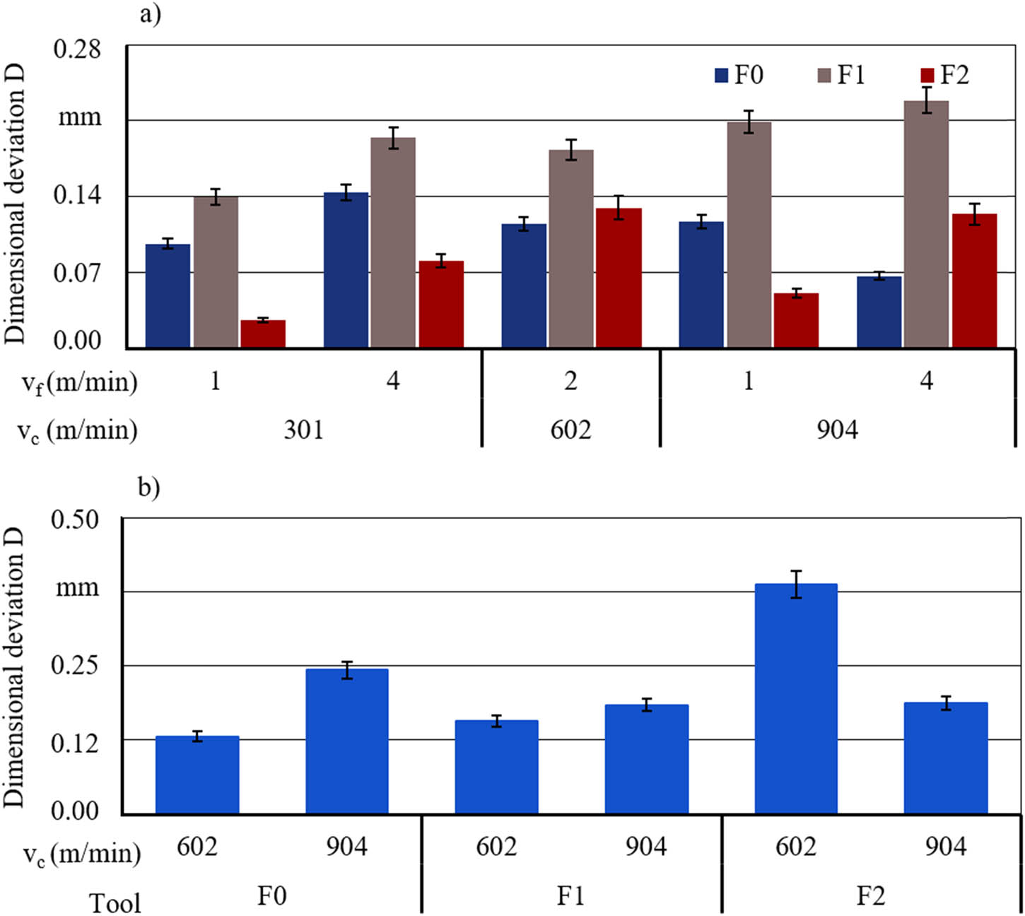 Figure 11 
               Dimensional deviation results: (a) unidirectional material and (b) wove material.