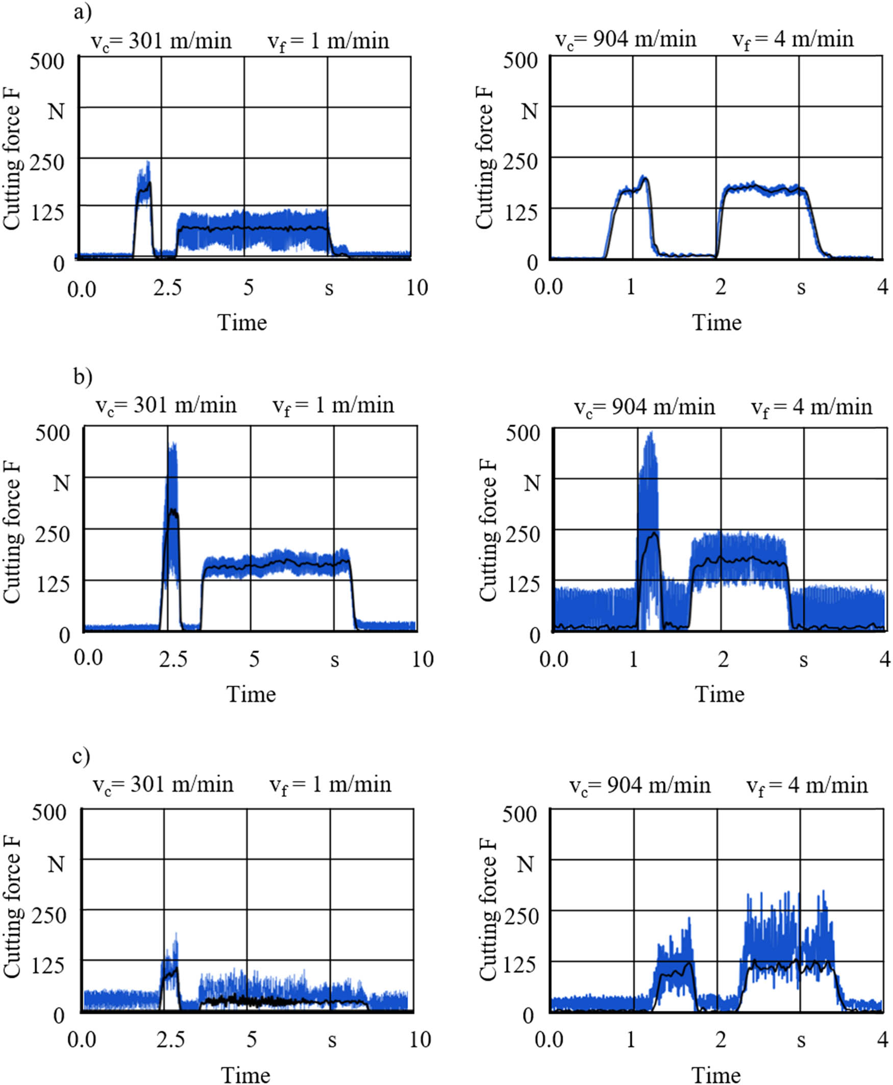 Figure 12 
               Cutting force profile for material unidirectional material: (a) cutting force F0, (b) cutting force F1, and (c) cutting force F2.