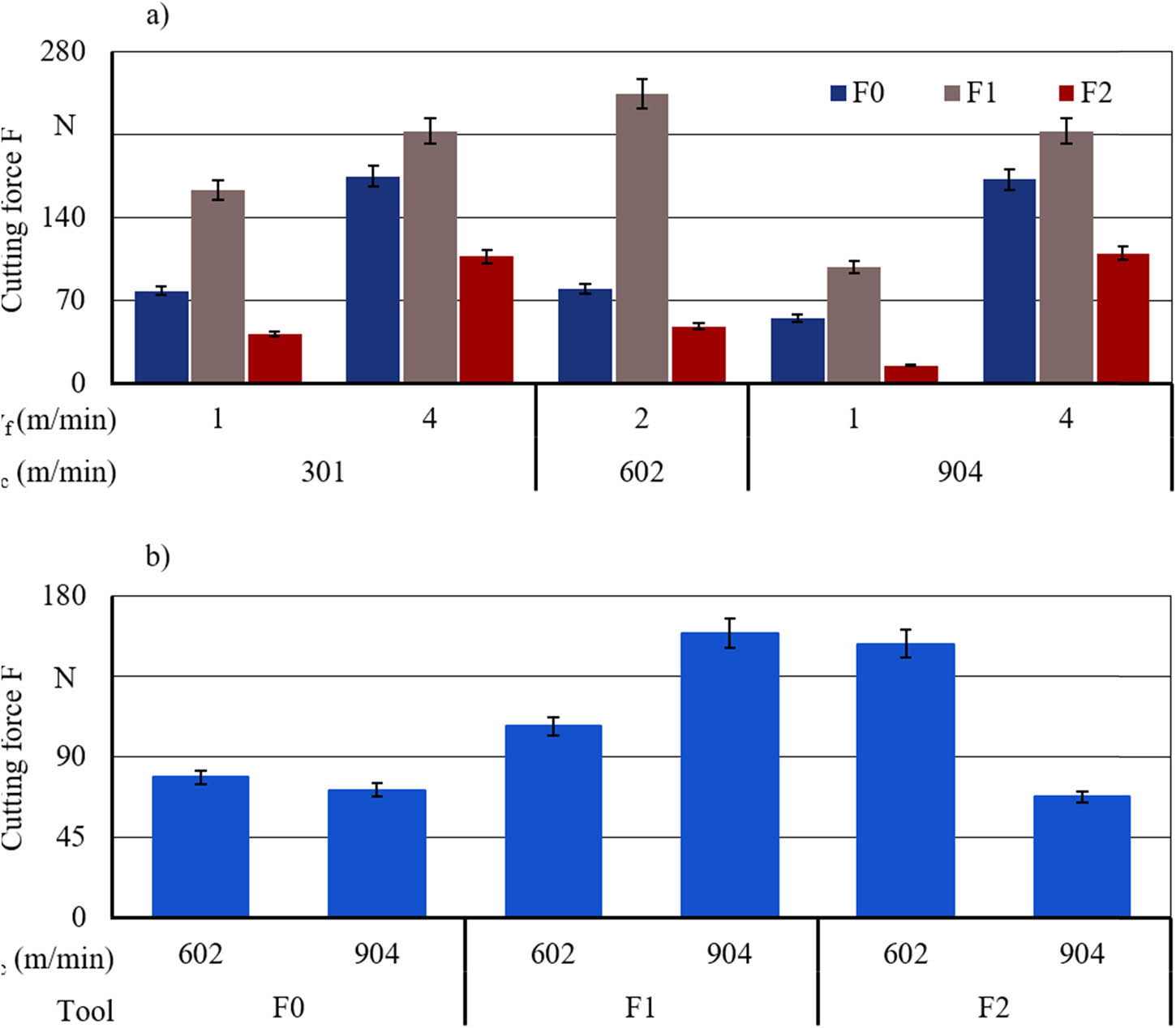 Figure 13 
               Result of cutting forces: (a) unidirectional material and (b) wove material.