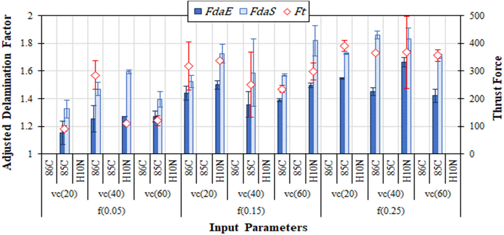 Figure 3 
               Adjusted delamination factor in the entrance and exit of the GFRP and thrust force.
            