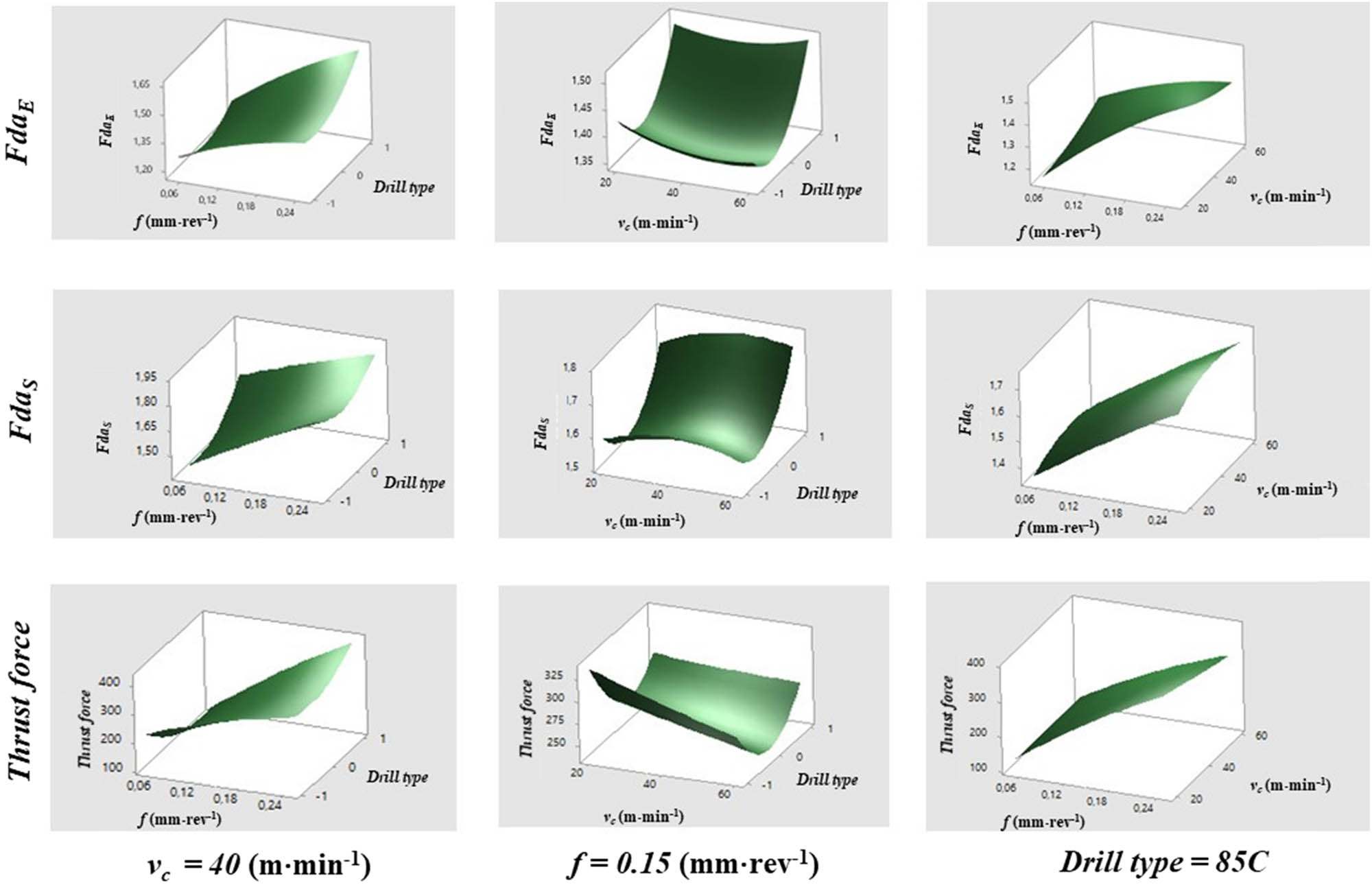 Figure 4 
               3D surface plot of response variables.
            