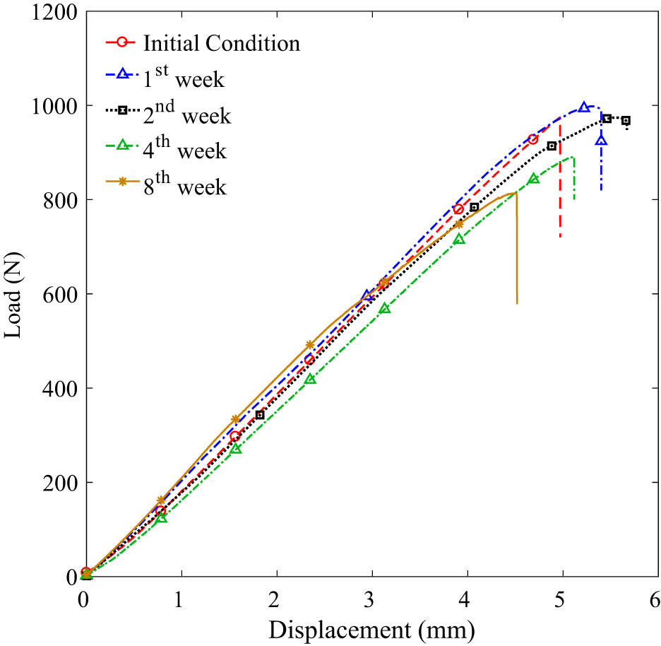 Figure 6 
                  Load–displacement diagrams of specimens exposed to an acidic environment at 25°C.
               