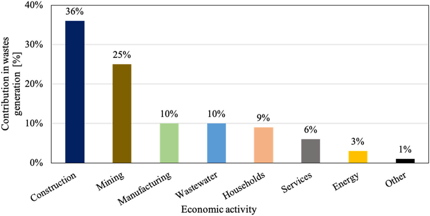 Figure 1 
               Waste generation by economic activities and households in Europe in 2018 [23].
            