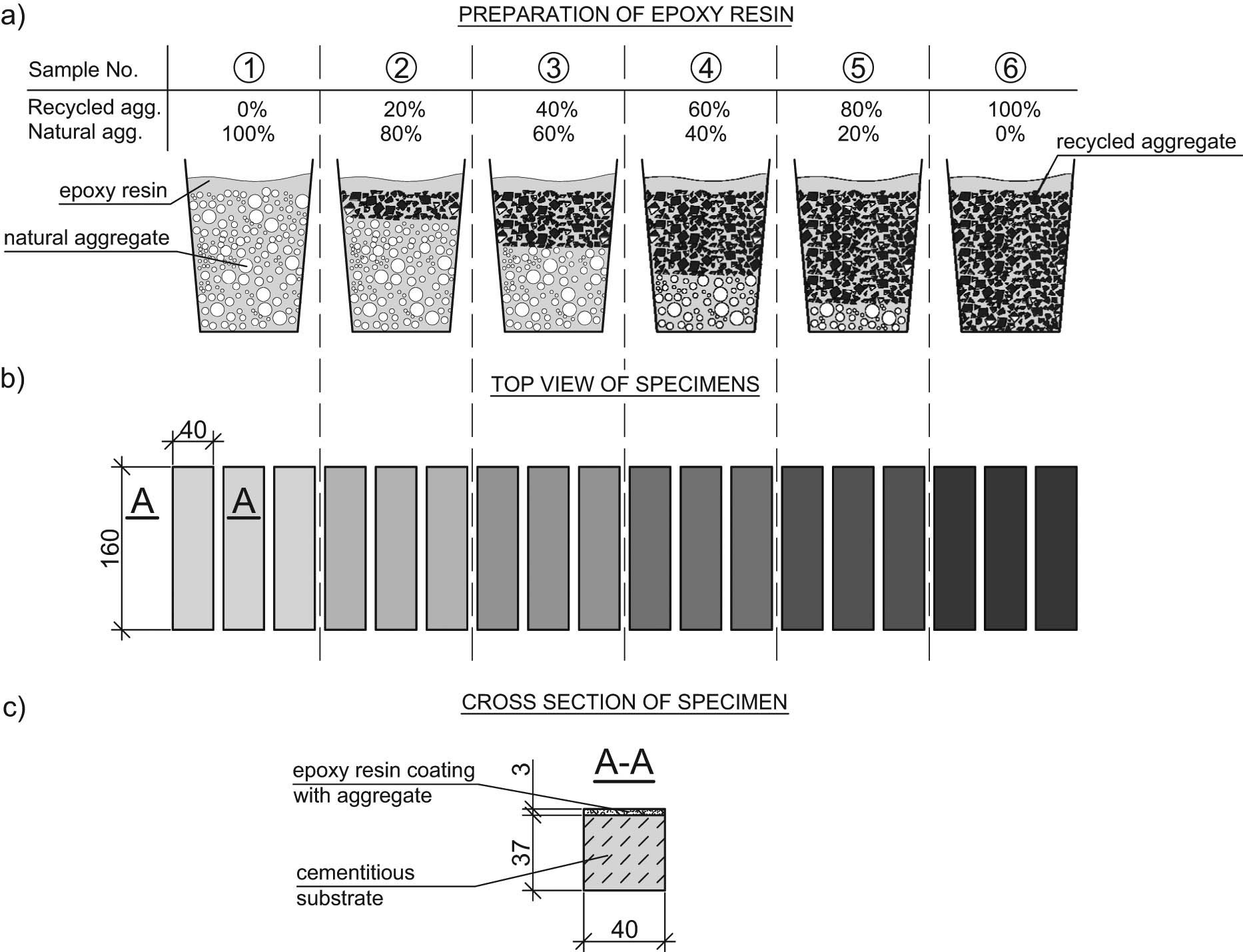 Figure 3 
                  Scheme of the preparation process of the samples: (a) epoxy resin with different amounts of recycled and natural aggregate; (b) top view of the specimens after the application of epoxy resin on the concrete substrate – a darker color of the sample means a higher amount of recycled aggregate in the epoxy resin; (c) cross section of the prepared specimen.
               