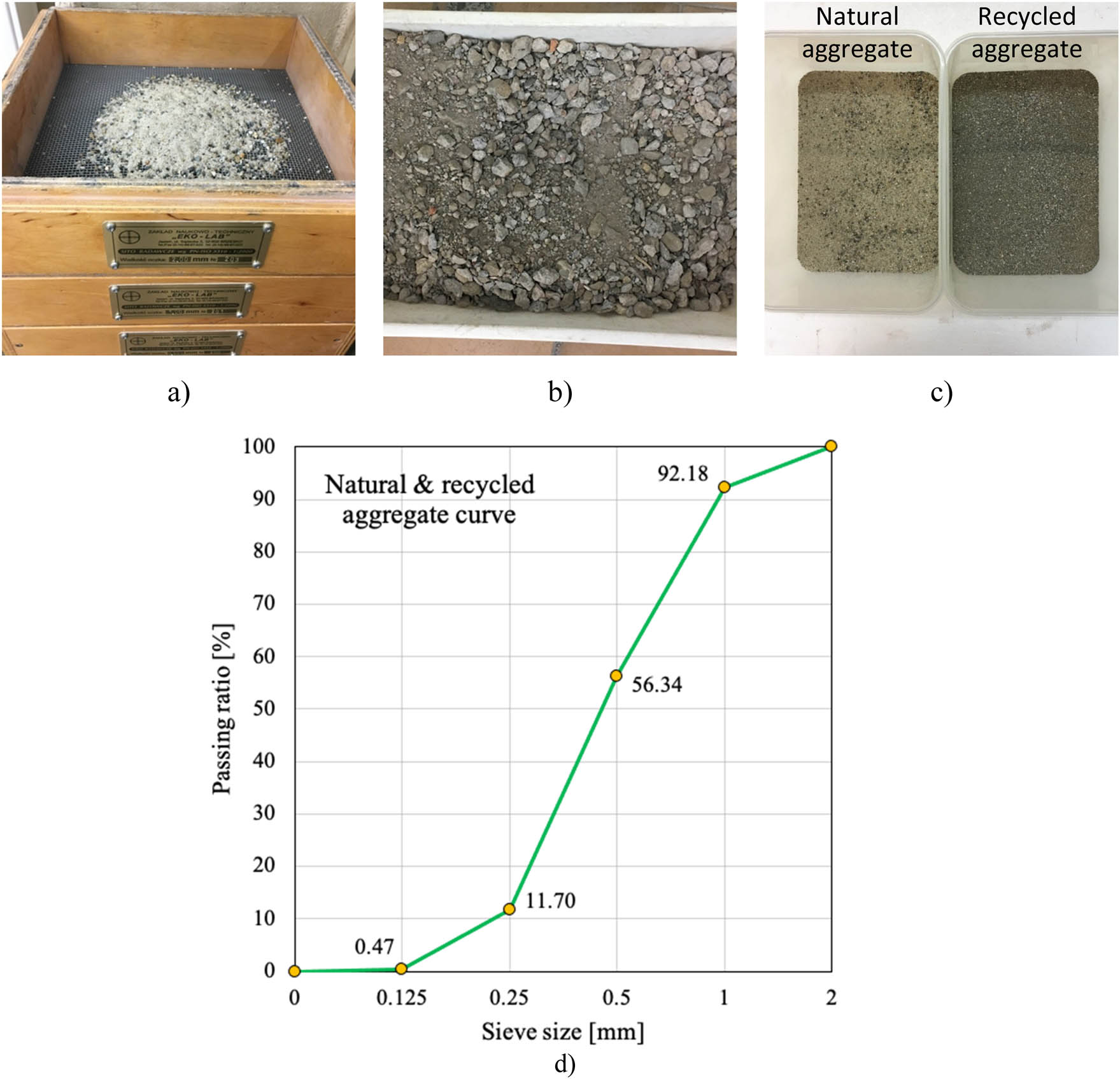 Figure 4 
                  The aggregate preparation process: (a) sieve process of the natural aggregate; (b) the recycled aggregate before the sieve process; (c) the view of the two types of aggregates; (d) the aggregate grain size distribution.
               