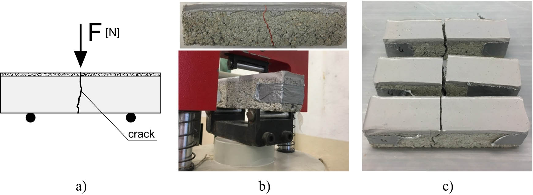 Figure 5 
                  The flexural tensile strength test: (a) scheme of the test; (b) view of a specimen during the test with crack propagation highlighted with the red line; (c) destroyed specimens.
               