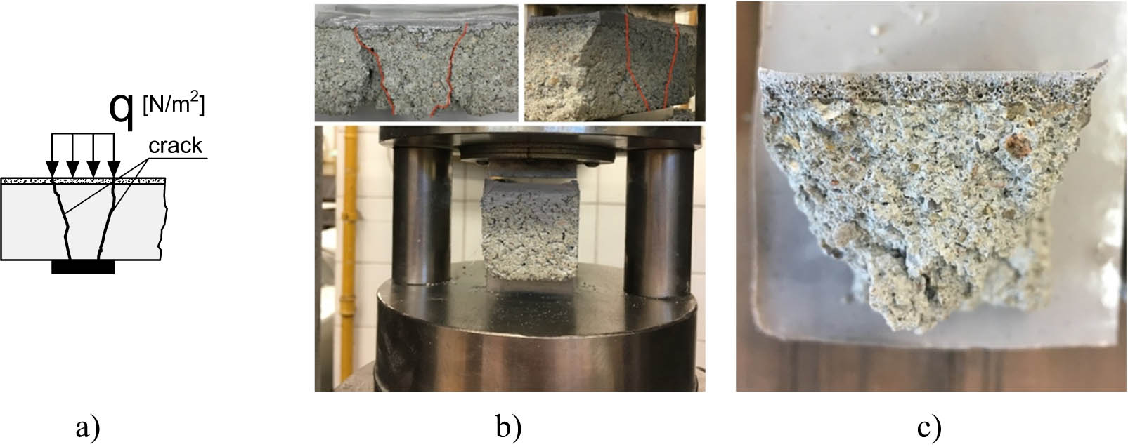 Figure 6 
                  Compression strength test: (a) scheme of the test; (b) view of a specimen during the test with crack propagation highlighted with the red lines; (c) destroyed specimen.
               