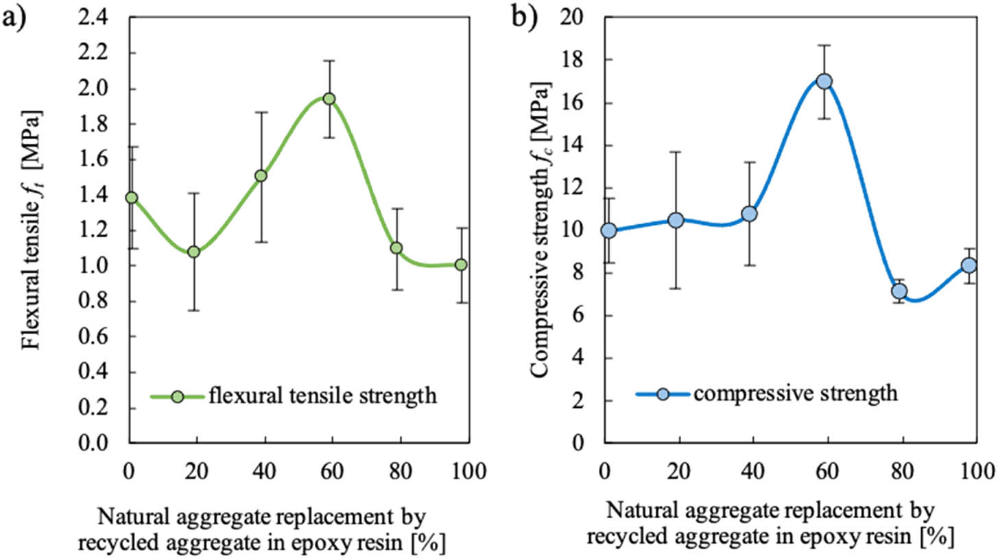 Figure 7 
                  Test results of: (a) flexural tensile strength; (b) compressive strength.
               