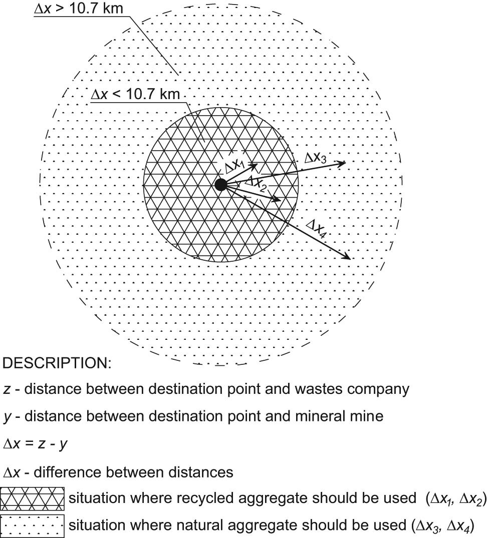 Figure 10 
               Summary of the calculations and economic performance of the recycled fine aggregate used in the epoxy resin coatings. The scheme presents the type of aggregate that should be used in epoxy resin with regards to the distance from the aggregate source to the destination point.
            