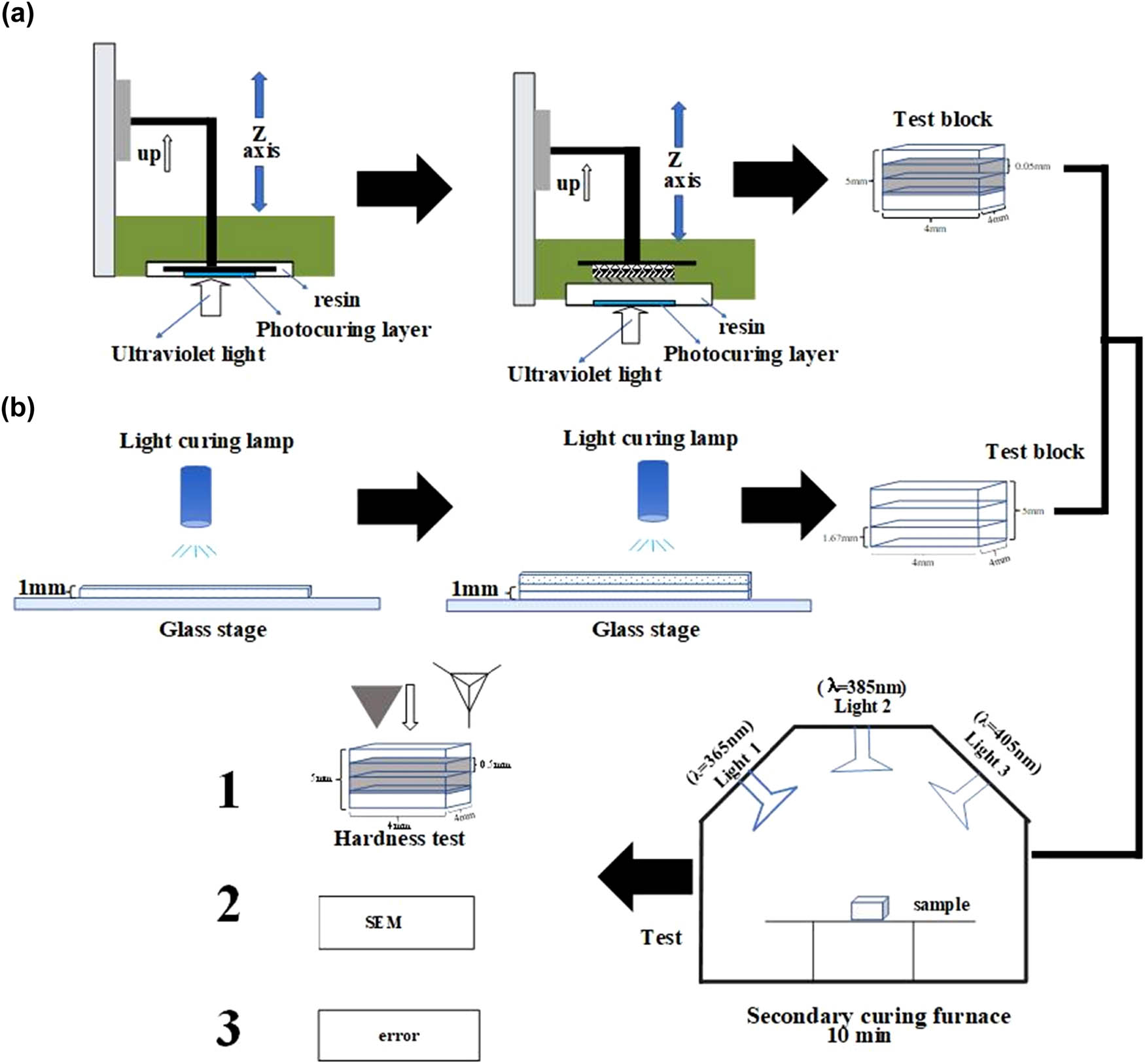 Figure 2 
                  Comparison between 3D printing and hand piling for making oral prosthesis targeted nano-ceramic resin composites. (a) 3D printing and (b) hand pile.