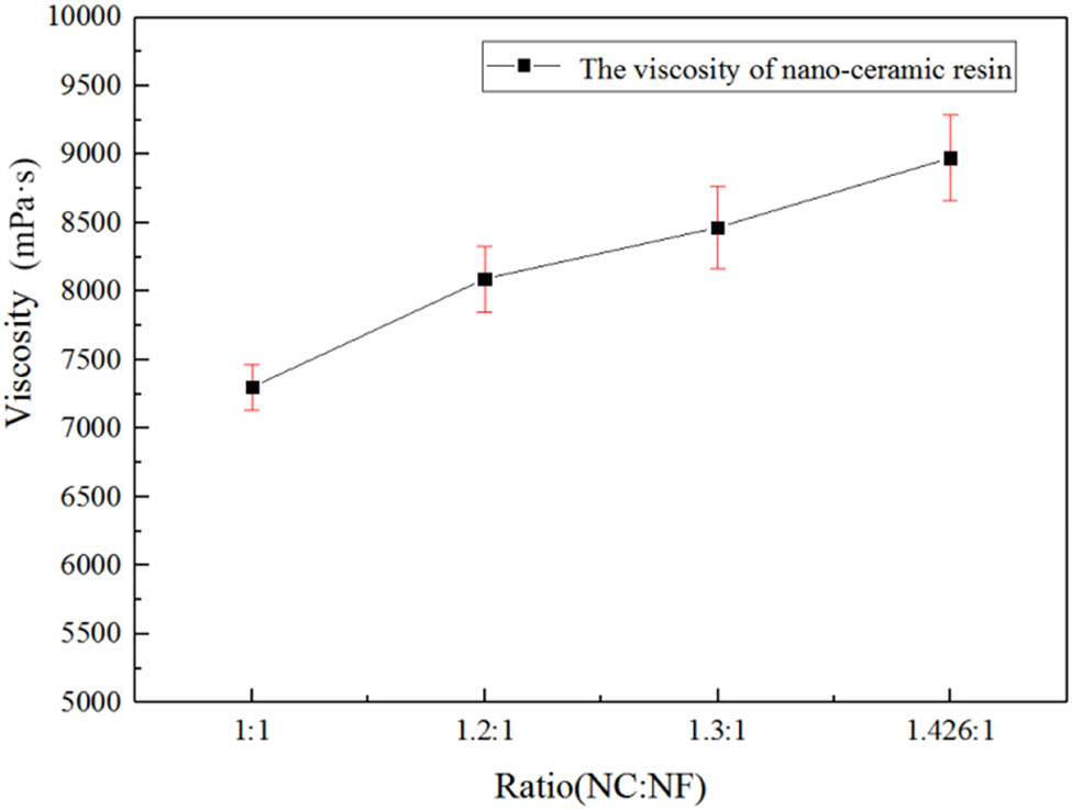 Figure 3 
                  The viscosity of the nano-ceramic resins with different NC:NF ratios.